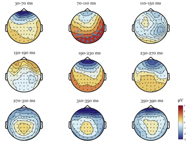 Fig. 3 e Results of the cluster-based permutation test comparing the difference (directional e counterphase) ERPs of the long adaptation duration to those of short condition (long difference vs short difference )