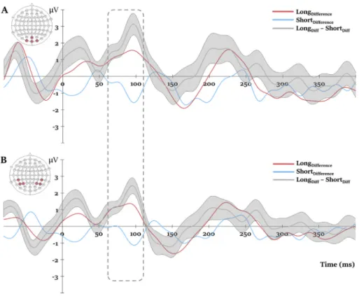 Table 1 e The results of the post-hoc t-tests and descriptive statistics for the occipital and parietal ROIs
