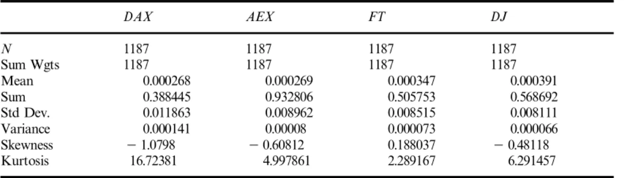 Table 3. Statistical properties of d ln(X) data DAX AEX FT DJ N 1187 1187 1187 1187 Sum Wgts 1187 1187 1187 1187 Mean 0.000268 0.000269 0.000347 0.000391 Sum 0.388445 0.932806 0.505753 0.568692 Std Dev