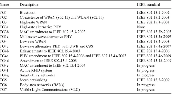 Table 1.3 Task groups (TGs) in IEEE 802.15 Working Group for WPAN [29].