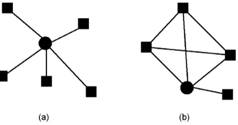 Figure 1.4 Network topologies in the IEEE 802.15.4-2006 standard, where circles represent the PAN coordinators: (a) star topology; (b) peer-to-peer topology.