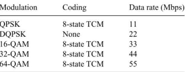Table 1.5 Different modulation and coding types in IEEE 802.15.3, where TCM refers to trellis coded modulation [48].