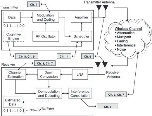 Figure 1.1 An example block diagram of a wireless transmitter/receiver and related error sources.