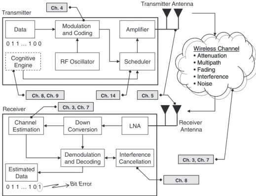 Figure 1.1 An example block diagram of a wireless transmitter/receiver and related error sources.