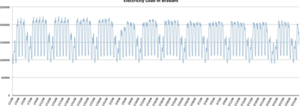 Fig. 4 Hourly electricity load in the Brabant dataset between January 2008 and March 2008