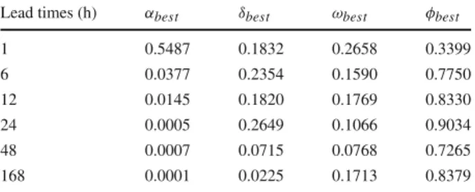 Table 1 Model parameters for