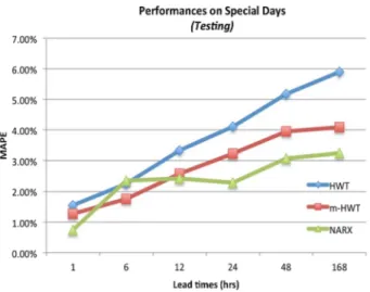 Fig. 10 Testing performances on special days for the Brabant dataset