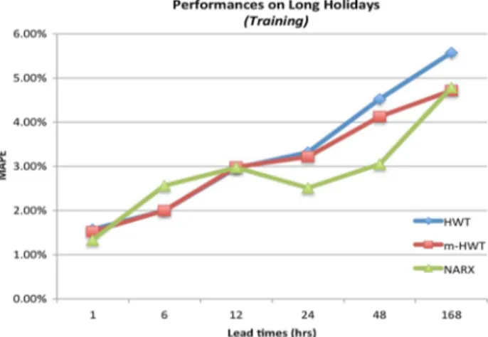 Fig. 11 Training performances on long holidays for the Brabant dataset