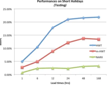 Fig. 14 Testing performances on short holidays for the Brabant dataset