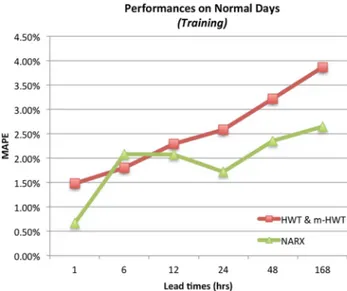 Fig. 15 Training performances on normal days for the Brabant dataset