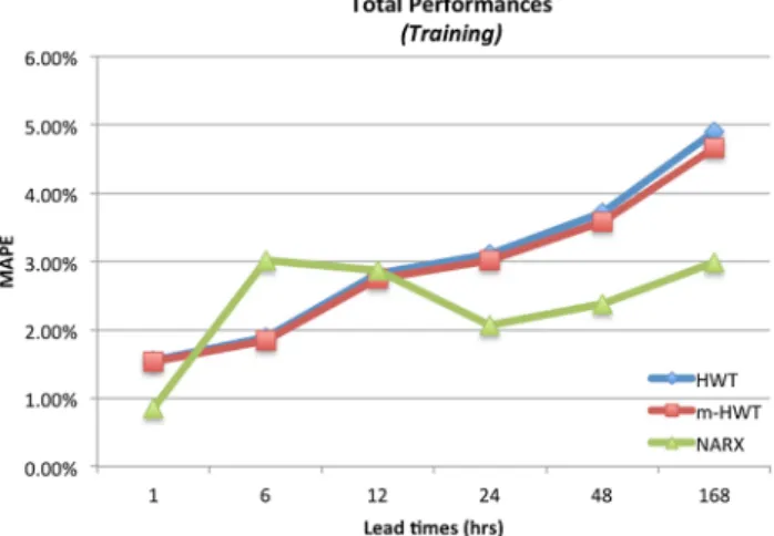 Fig. 17 Training performances for the Noord dataset