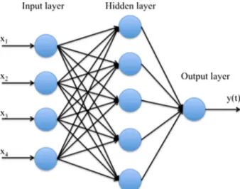 Fig. 2 Example of three-layered feed-forward neural network structure