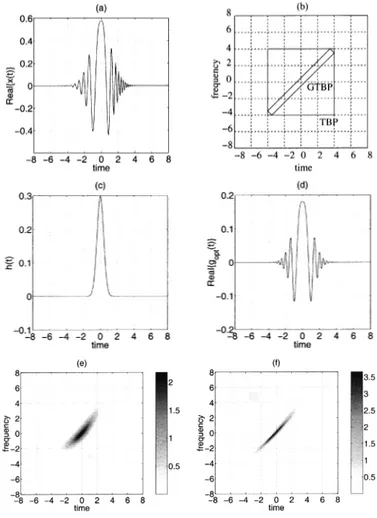 Fig. 3. Time-frequency domain localization by the TBP and GTBP optimal STFT of a quadratic FM signal x(t) = e e shown in (a) is compared