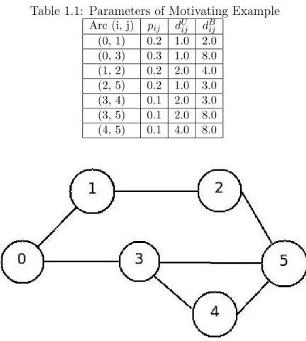 Table 1.1: Parameters of Motivating Example Arc (i, j) p ij d U ij d Bij (0, 1) 0.2 1.0 2.0 (0, 3) 0.3 1.0 8.0 (1, 2) 0.2 2.0 4.0 (2, 5) 0.2 1.0 3.0 (3, 4) 0.1 2.0 3.0 (3, 5) 0.1 2.0 8.0 (4, 5) 0.1 4.0 8.0