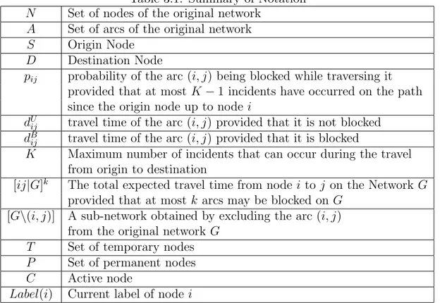 Table 3.1: Summary of Notation N Set of nodes of the original network