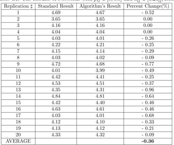 Table 4.1: The Results of Networks with p ij ∈ [0, 0.5] and d B ij ∈ [3.2d U ij , 3.6d U ij ] Replication ] Standard Result Algorithm’s Result Percent Change(%)