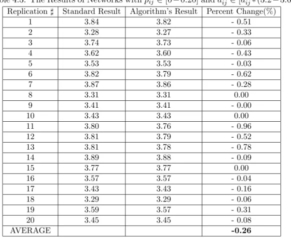 Table 4.3: The Results of Networks with p ij ∈ [0−0.20] and d B ij ∈ [d U ij ∗(3.2−3.6)]