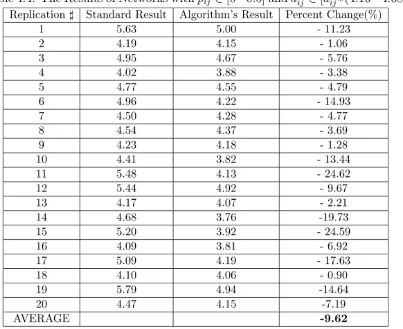 Table 4.4: The Results of Networks with p ij ∈ [0−0.5] and d B ij ∈ [d U ij ∗(4.16−4.68)]