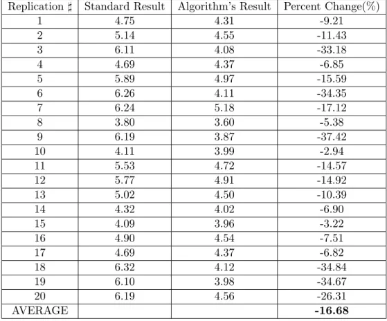 Table 4.5: The Results of Networks with p ij ∈ [0 − 0.50] and d B ij ∈ [d U ij ∗ (5.12 − 5.76)]