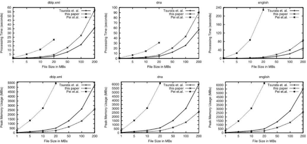 Fig. 1. Processing speed and peak memory consumption of RSUS, OSUS, and ours