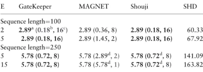 Table 3. End-to-end execution time (in seconds) for several state-of-the-art sequence alignment algorithms, with and without pre-alignment filters (Shouji, MAGNET, GateKeeper and SHD) and across different edit distance thresholds
