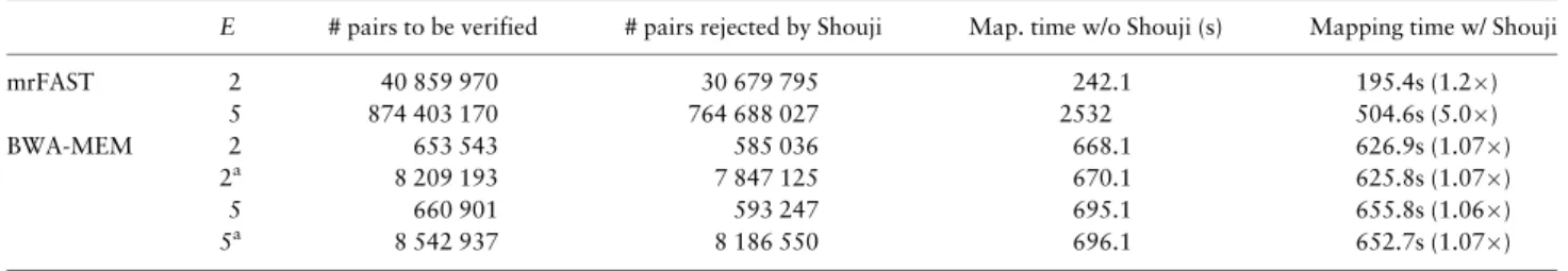 Table 4. Overall mrFAST and BWA-MEM mapping time (in seconds) with and without Shouji, for an edit distance threshold of 2 and 5%