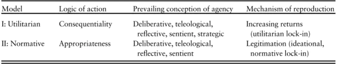 Table 1 presents a comparison of the two highly discussed and frequently employed models of path dependence in the extant literature: utilitarian and normative