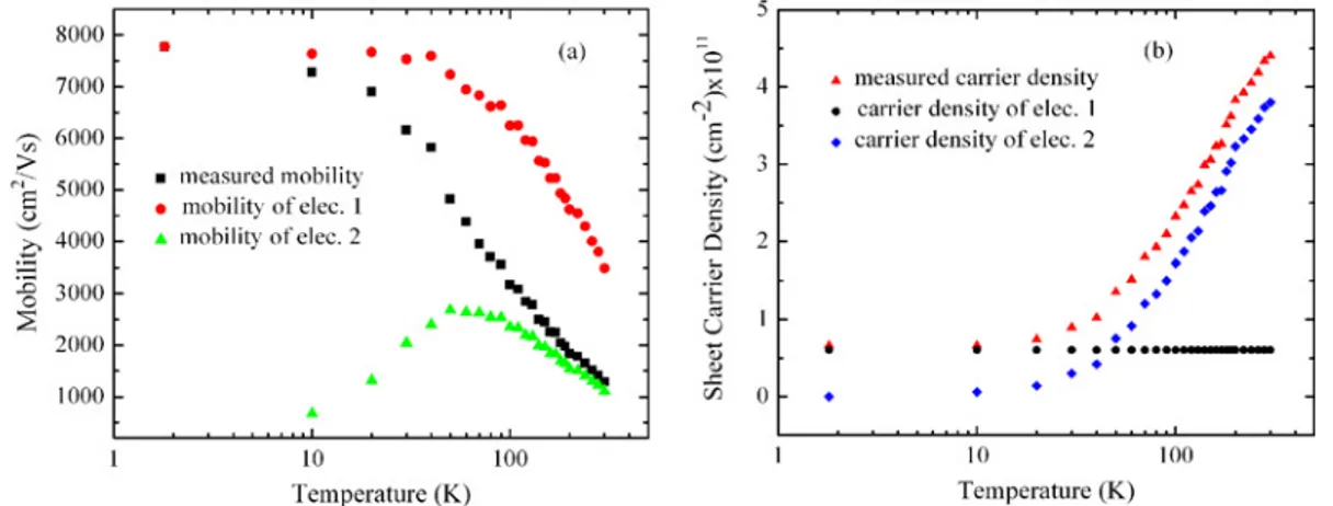 Fig. 3. Temperature dependence of the Hall sheet carrier density (n H ), and the Hall carrier mobility ( µ H ), as measured by the Hall effect at