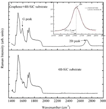 Figure 4 shows the Raman spectra of EG + SiC (grown on Si-terminated 4H-SiC) and SiC substrate