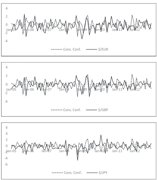 Fig. 2. US consumer confidence. This figure 2 plots the evolution of the surprise component of the US consumer confidence news releases along with the intraday returns of the three major currency pairs.