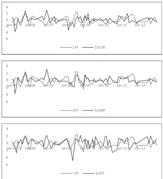 Fig. 1. US consumer price index. This figure plots the evolution of the surprise component of the CPI news releases along with the intraday returns of the three major currency pairs.