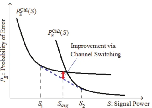 Figure 1.1: Illustrative example demonstrating the beneﬁts of switching between two channels under an average power constraint [1].