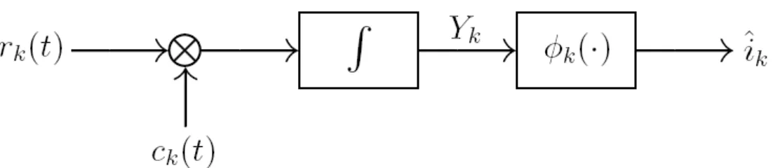 Figure 2.1: Receiver structure for user k.