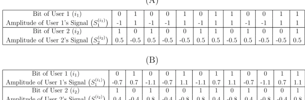 Table 2.1: (A) Example of a conventional system in which no signal constellation randomization is employed