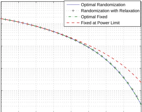 Figure 2.2: Maximum probabilities of error versus 1/σ 2 for the optimal random- random-ization of signal constellations (“Optimal Randomrandom-ization”), constellation  ran-domization with relaxation (“Ranran-domization with Relaxation”), optimal ﬁxed sign