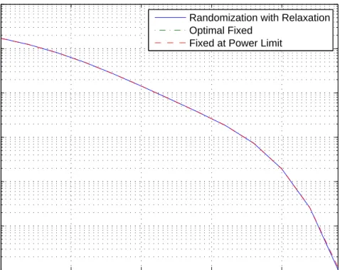 Figure 2.4: Maximum probabilities of error versus 1/σ 2 for the constellation ran- ran-domization with relaxation, optimal ﬁxed signal constellations, and ﬁxed signal constellations at the power limit approaches, where K = 6, ρ k,l = 0.15 for all k ̸= l, a