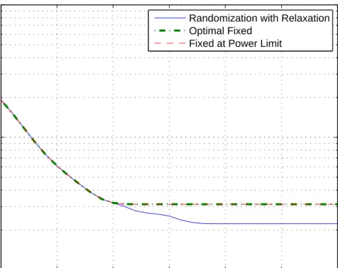 Figure 2.5: Maximum probabilities of error versus 1/σ 2 for the constellation ran- ran-domization with relaxation, optimal ﬁxed signal constellations, and ﬁxed signal constellations at the power limit approaches, where K = 6, ρ k,l = 0.25 for all k ̸= l, a