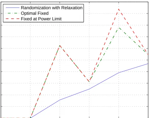 Figure 2.7: Maximum probabilities of error versus the number of users, K, for the constellation randomization with relaxation, optimal ﬁxed signal constellations, and ﬁxed signal constellations at the power limit approaches, where σ = 10 −3 , ρ k,l = 0.35 