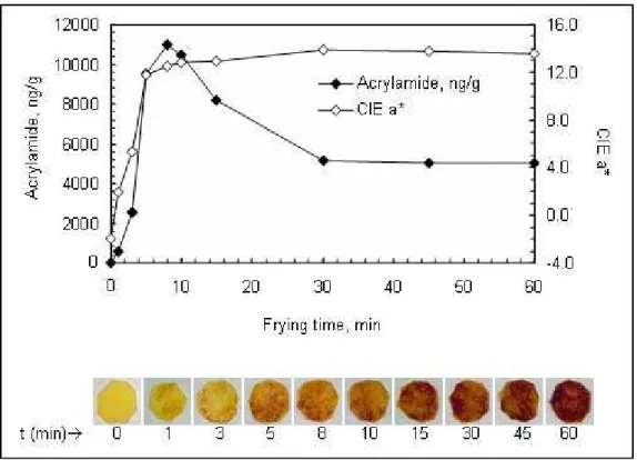 Figure 1.1: Change of acrylamide concentration and CIE redness parameter a ∗ in potato chips during frying at 170 ◦ C