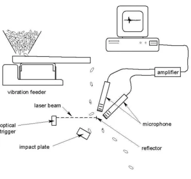 Figure 1.2: Schematic of experimental apparatus for collecting acoustic emissions from hazelnuts