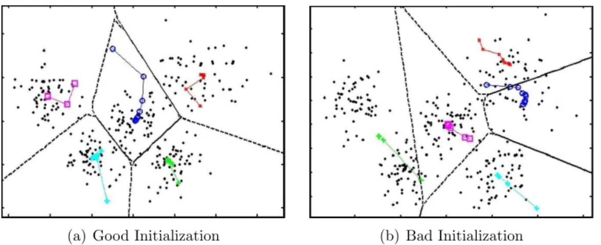 Figure 2.1: Effect of initial point selection on the performance of k-means al- al-gorithm