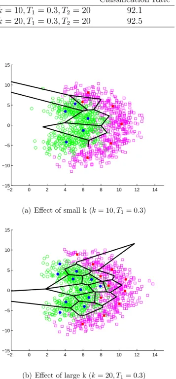 Table 2.1: Effect of increasing k on classification performance Classification Rate k = 10, T 1 = 0.3, T 2 = 20 92.1 k = 20, T 1 = 0.3, T 2 = 20 92.5 −2 0 2 4 6 8 10 12 14−15−10−5051015