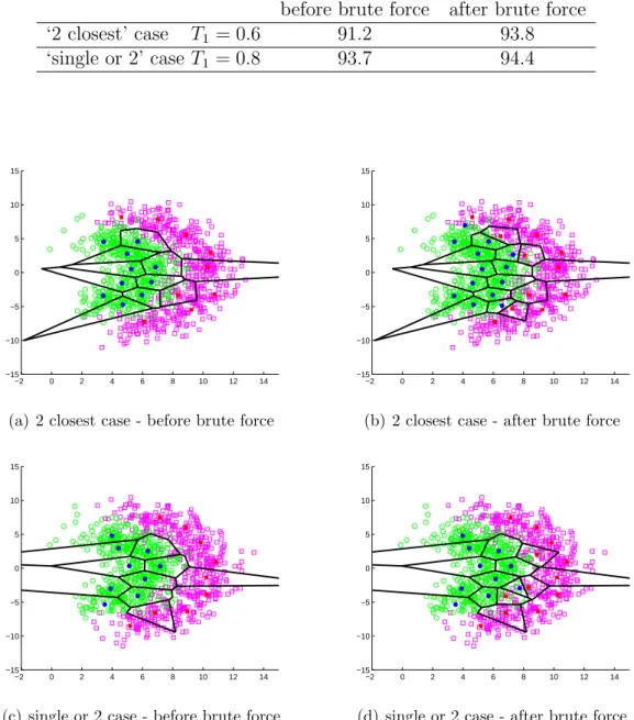Table 2.4: Effect of other brute force searching methods on the representation of training set