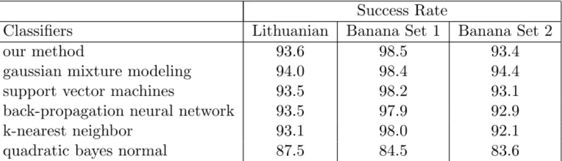 Table 2.5: Performance comparison of our modified k-means algorithm with other well-known classifiers