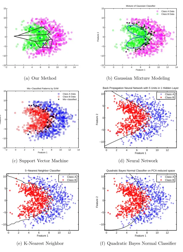 Figure 2.6: Performance comparison of our modified k-means algorithm with some state-of-the-art classifiers on Lithuanian dataset with 2 classes: (a) Our method (k = 10, T 1 = 0.5, T 2 = 20), (b) Gaussian Mixture Models using arbitrary covariance matrices,