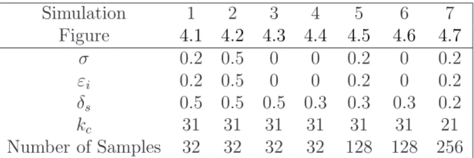Table 4.1: Simulation parameters used in the tests. Simulation 1 2 3 4 5 6 7 Figure 4.1 4.2 4.3 4.4 4.5 4.6 4.7 σ 0.2 0.5 0 0 0.2 0 0.2 ε i 0.2 0.5 0 0 0.2 0 0.2 δ s 0.5 0.5 0.5 0.3 0.3 0.3 0.2 k c 31 31 31 31 31 31 21 Number of Samples 32 32 32 32 128 128
