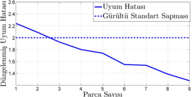 Tablo 1: ¨ Uc¸ parc¸alı sinyal ic¸in hata b¨uy¨ukl¨ukleri
