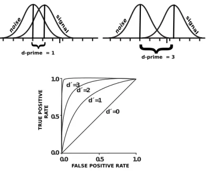 Figure 4.2: ROC curve with different d-prime values. Discrimination between the trials increases with the d-prime value