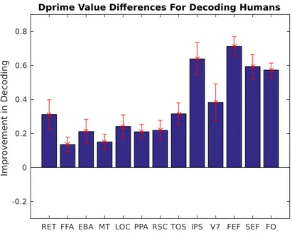 Figure 5.1: Decoding performance difference of the ‘Human’ object between at- at-tended and unatat-tended stimuli