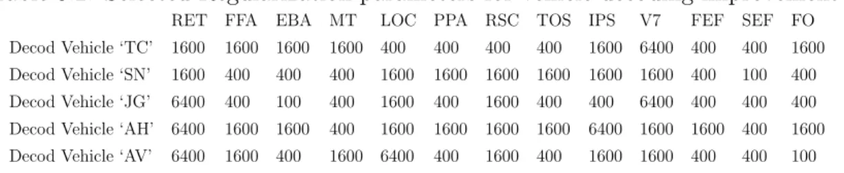 Table 5.2: Selected Regularization parameters for vehicle decoding improvement